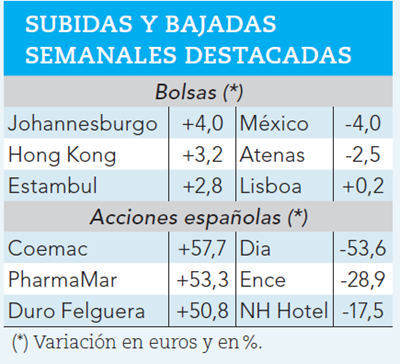 Mayores subidas y bajadas bursátiles durante la semana.